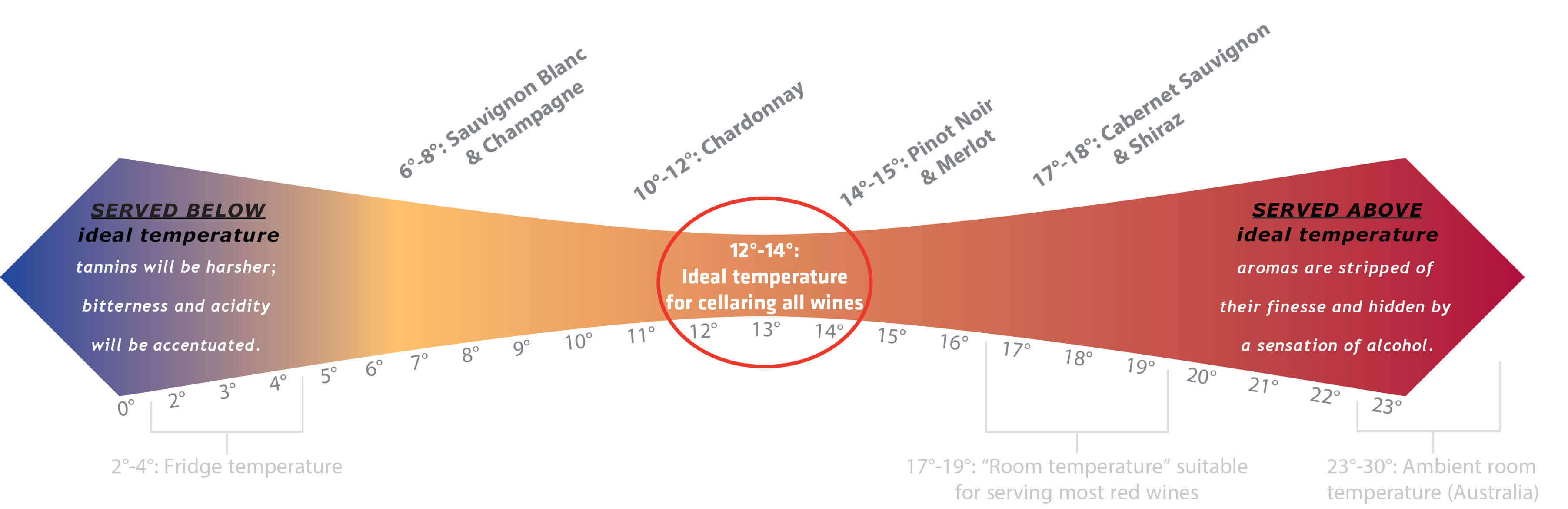 Vintec - wine temperature table